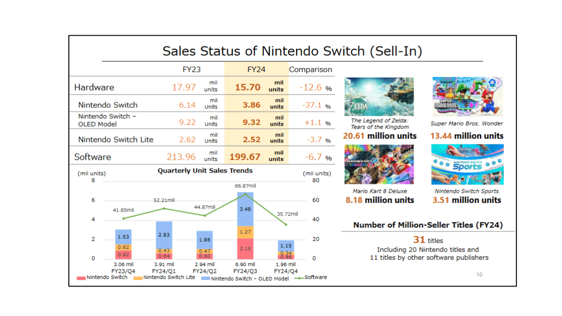 Nintendo Increases Net Sales and Sells Another 15.7 Million Switch Consoles