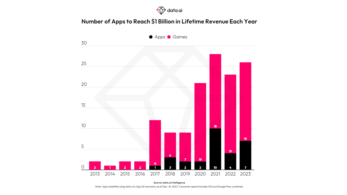 19 Mobile Games knackten 2023 die Umsatzmilliarde 