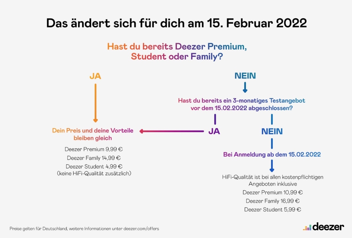 Aufgeteilt in alte und neue Nutzer:innen: So sieht die Preisänderung bei Deezer konkret aus.