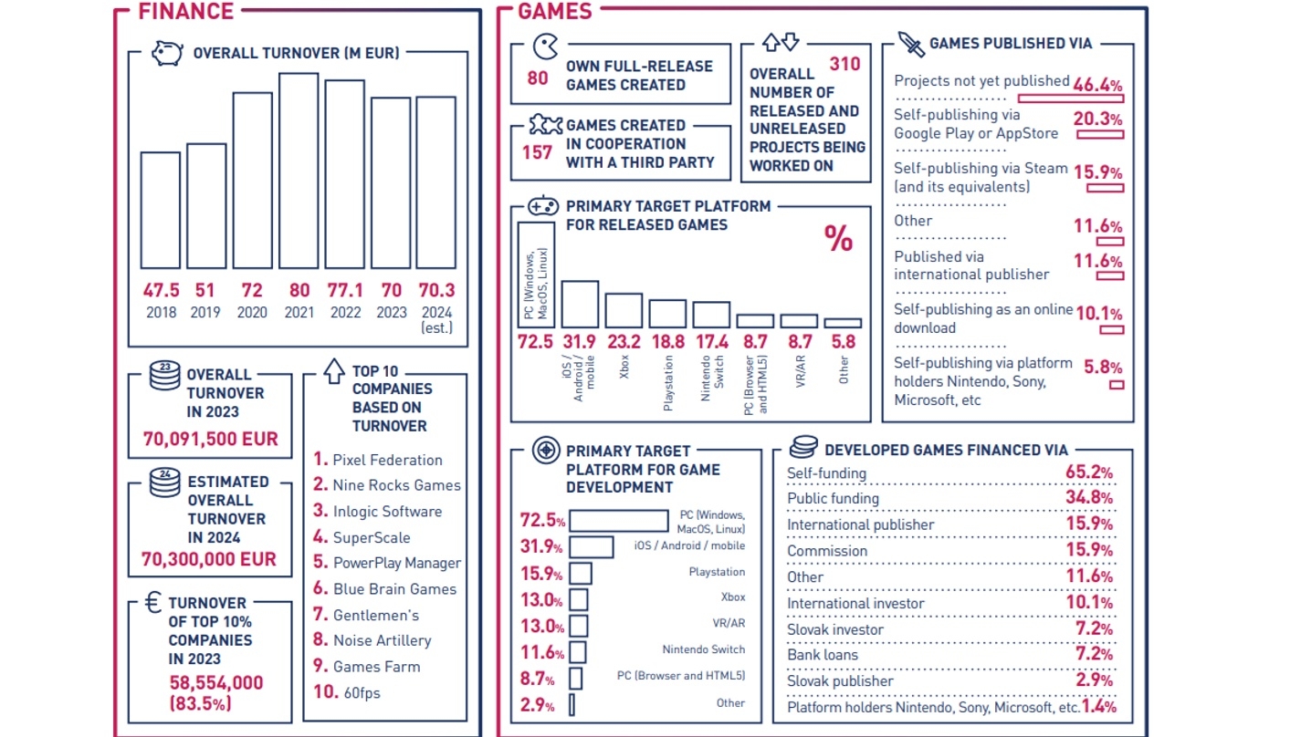 69 Games Companies in Slovakia Generated €70m in 2023
