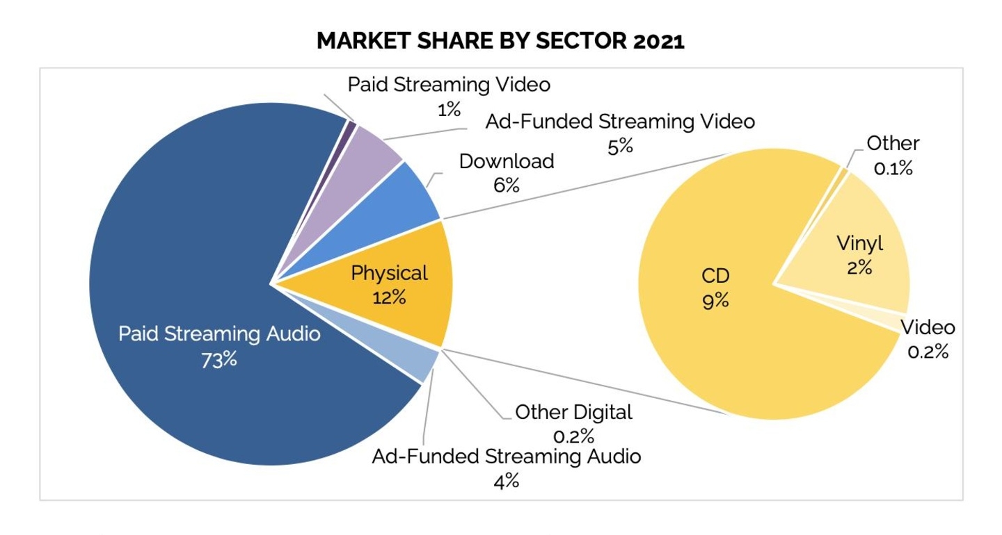 Streaming dominiert das Geschehen, wobei 73 Prozent der Umsätze allein aus Musikabos entfallen: die Umsatzverteilung im schweizerischen Geschäft mit Recorded Music im Jahr 2021
