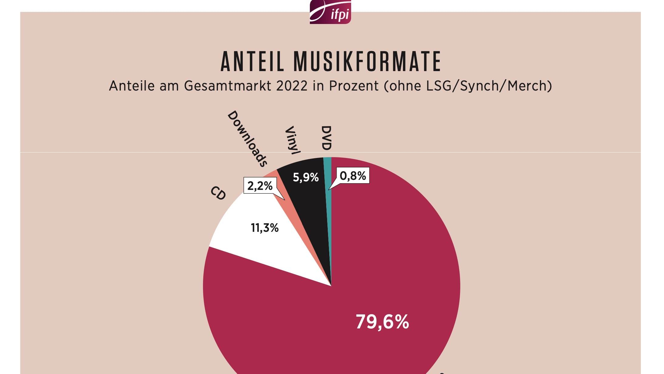 Österreichs Musikmarkt legt an Dynamik weiter zu