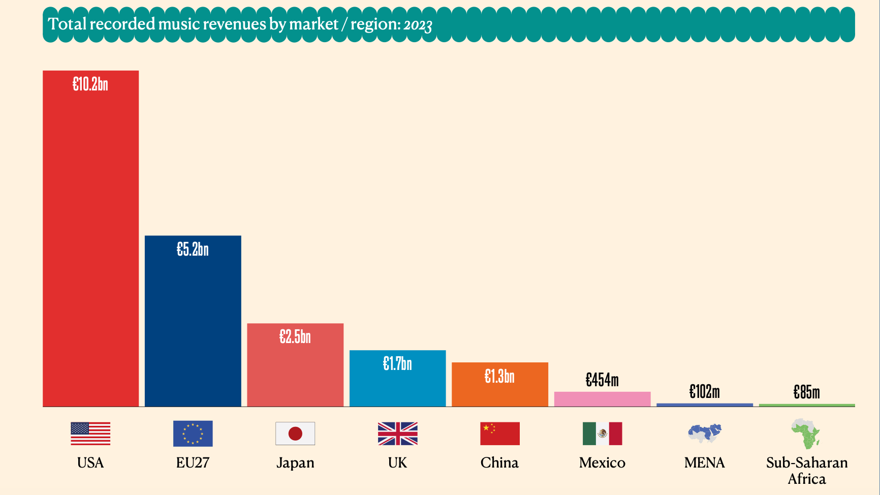 IFPI rückt Europa in den Fokus