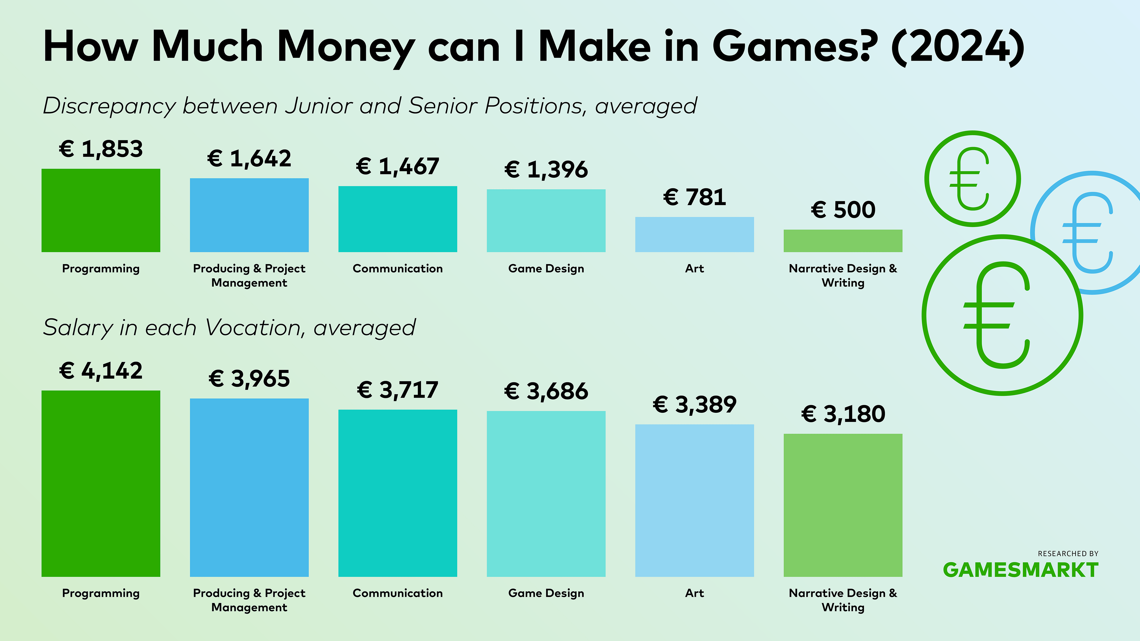 How Much Money can I Make in Games? Survey 2024