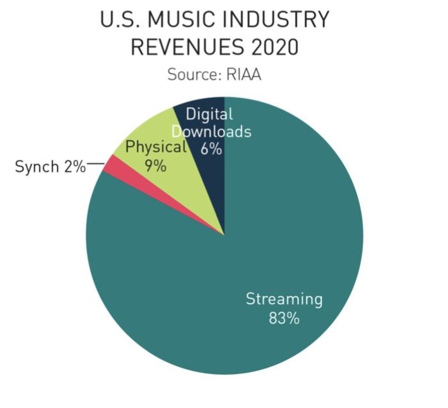 Nur noch neun Prozent: das physische Geschäft entwickelte sich, trotz Zuwächsen beim Vinyl, 2020 im US-Markt weiter zum Nischensegment