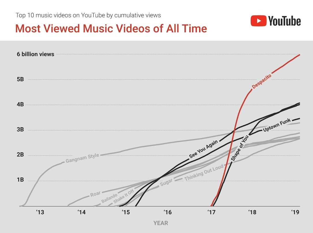 "Despacito" hat den "Gagnam Style" längst hinter sich gelassen: das YouTube-Ranking der Musikvideos mit den meisten Abrufen