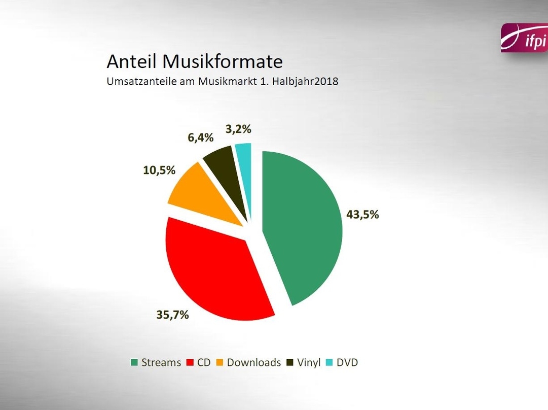 Dynamische Entwicklung: Streaming steuerte im ersten Halbjahr 2018 nun auch in Österreich den größten Anteil zu den Einnahmen der Musikunternehmen im Bereich Recorded Music bei