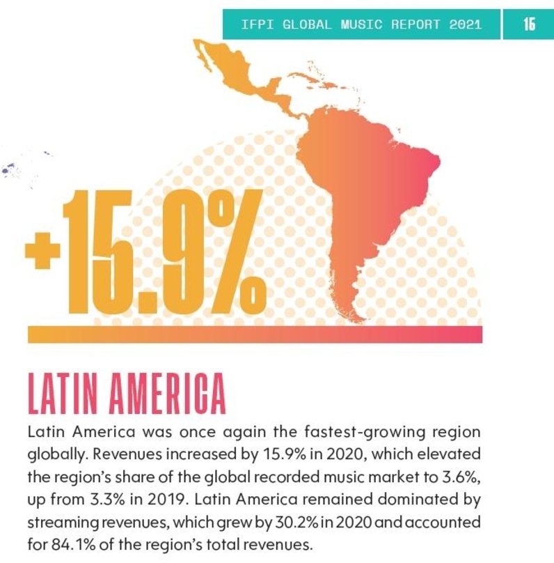 Wachstumsregion Südamerika: 2020 wuchsen die Umsätze in der Region nach IFPI-Zahlen aus dem Global Music Report um 15,9 Prozent