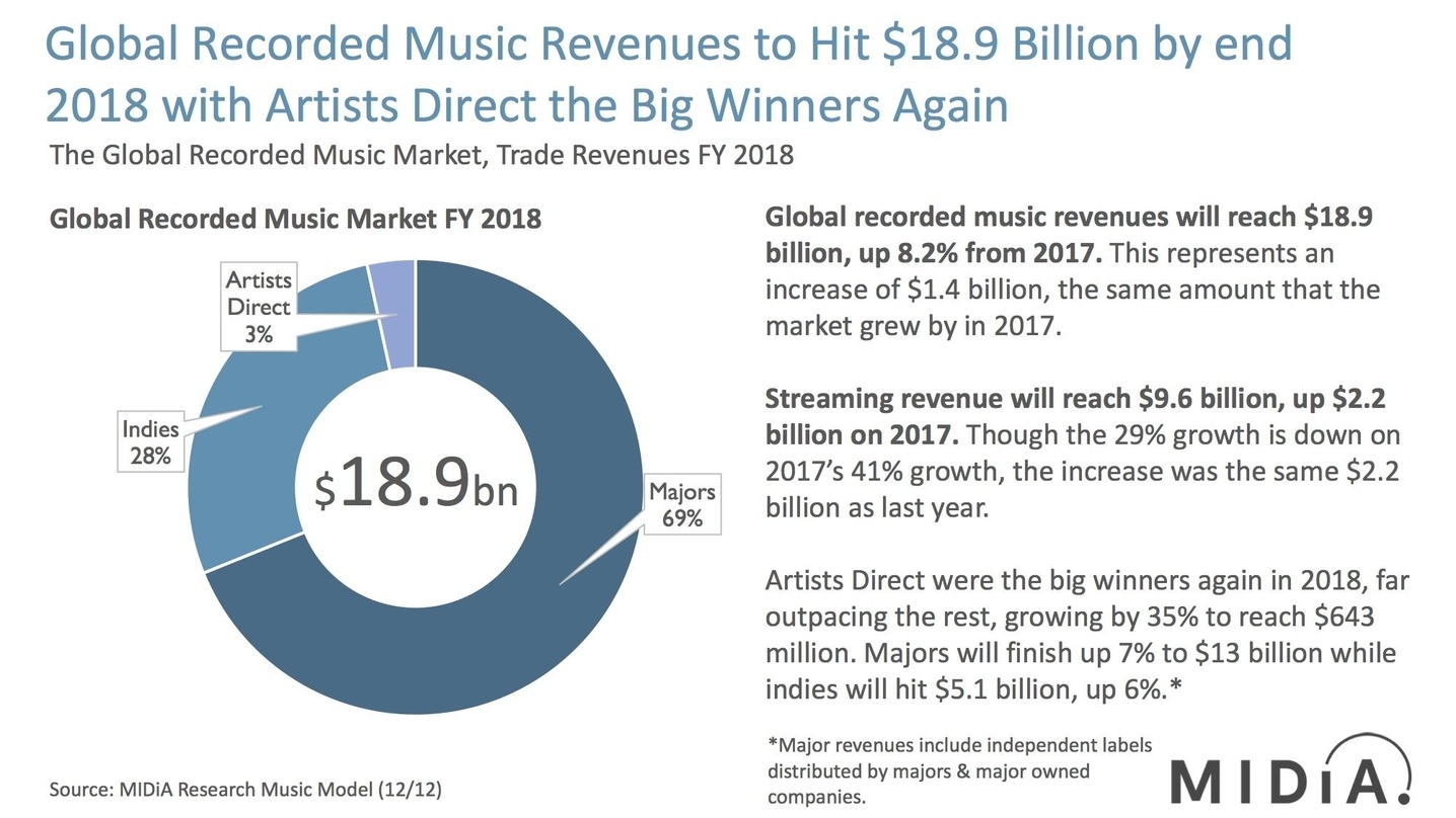 Der Kuchen dürfte größer werden: die Analysten von Midia Research um Mark Mulligan prognostizieren dem Musikmarkt für 2018 weltweite Umsätze von 18,9 Milliarden Dollar