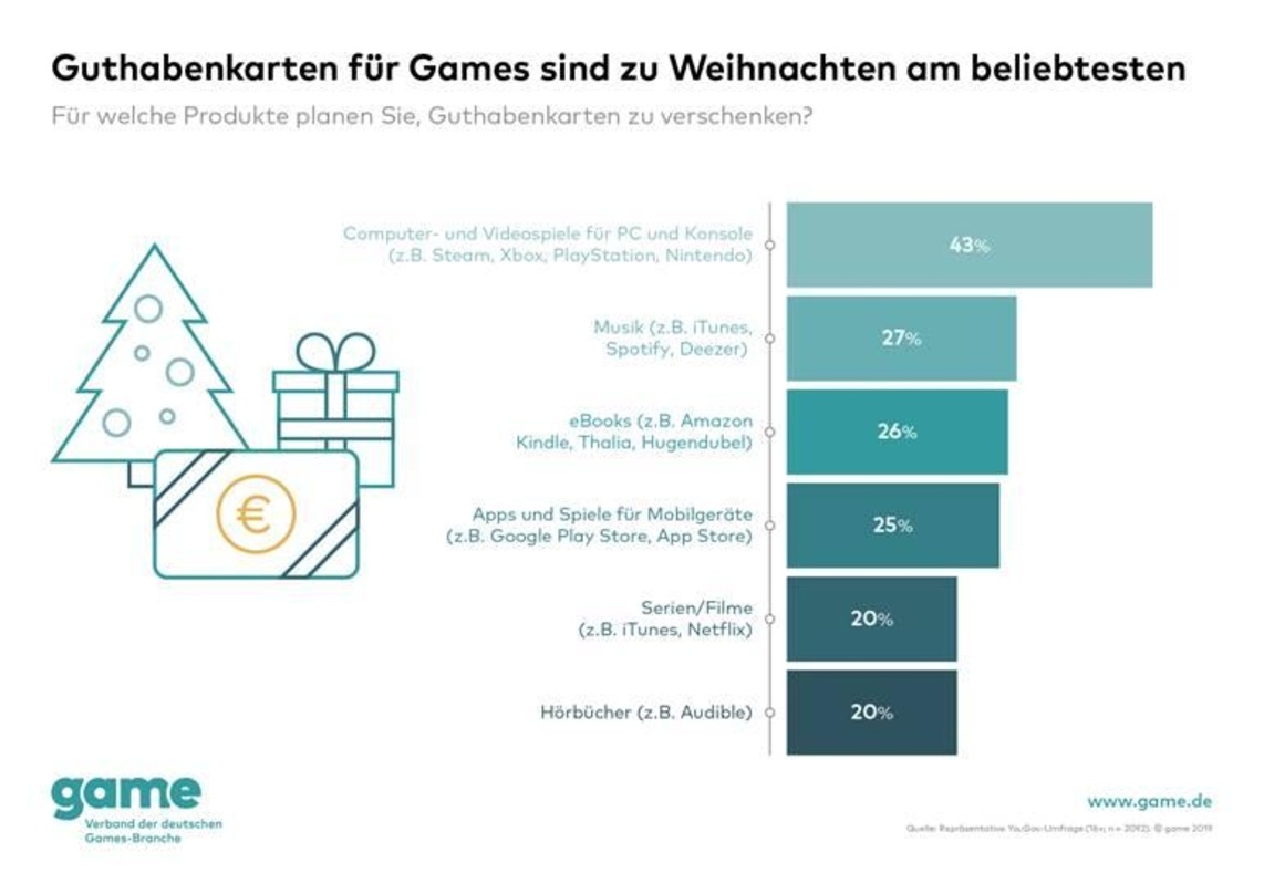 Guthabenkarten für Computer- und Videospiele für PC und Konsole sind jene Geschenke, die in Deutschland 2019 wohl am häufigsten unter dem Baum liegen werden.