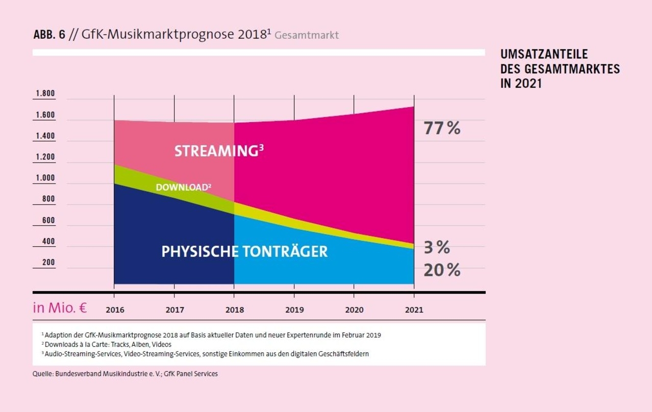 Prognose für die Jahre 2019 bis 2021: Streaming steigt auch im deutschen Musikmarkt weiter zum dominanten Umsatzbringer auf.