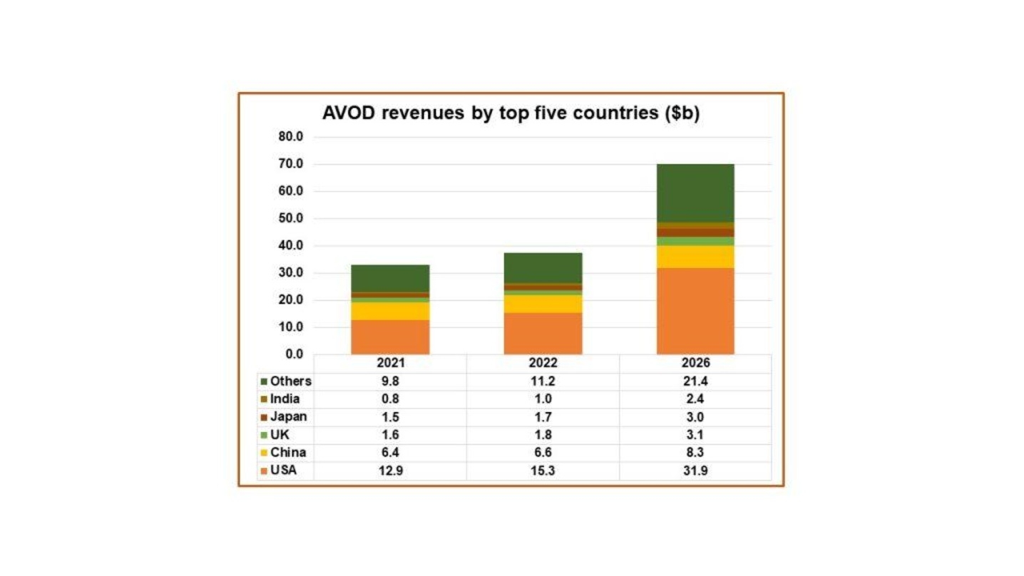 Laut Digital TV Research werden die AVoD-Umsätze weiter steigen