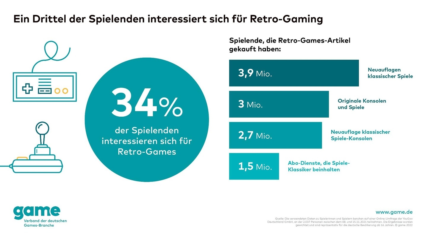 Retro-Gaming in Deutschland.