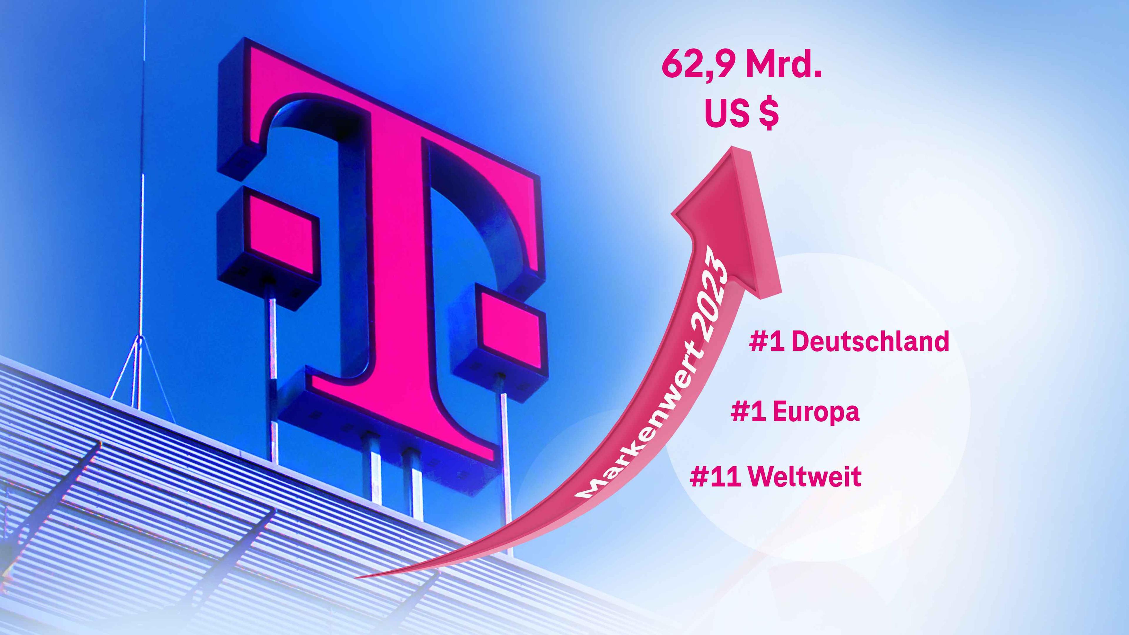 Mit einem Markenwert von 62,9 Milliarden US-Dollar ist die Deutsche Telekom die wertvollste Marke Europas und rangiert weltweit auf dem elften Rang - 