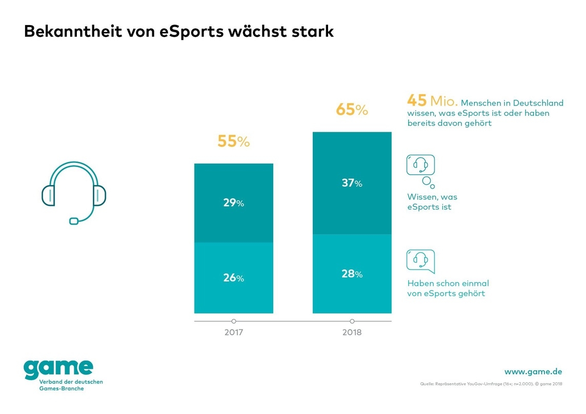 Zwei Drittel der Deutschen haben von eSport zumindest schon gehört, sagen YouGov und game