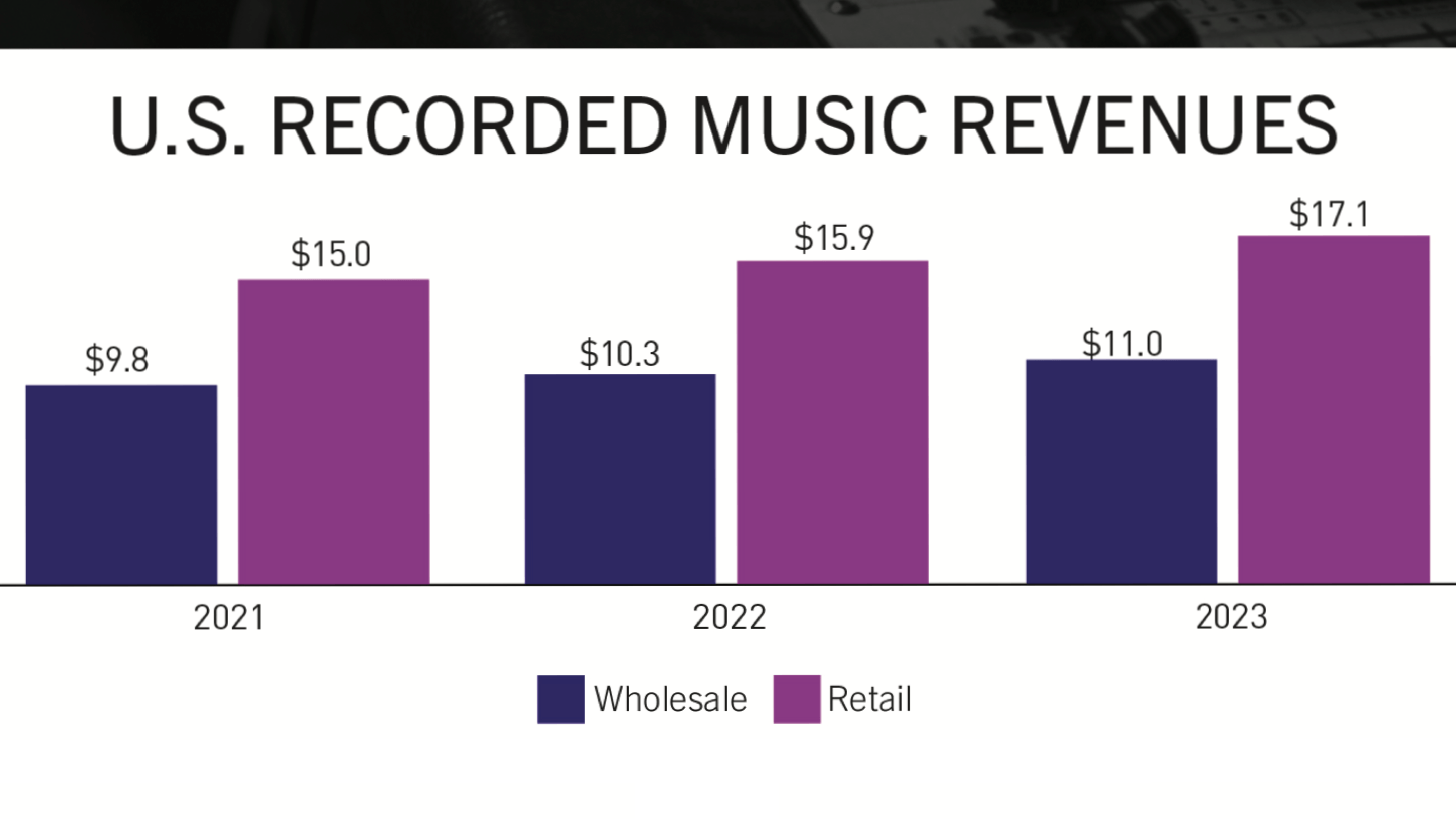 US-Musikmarkt im Plus, LPs und CDs wachsen mit