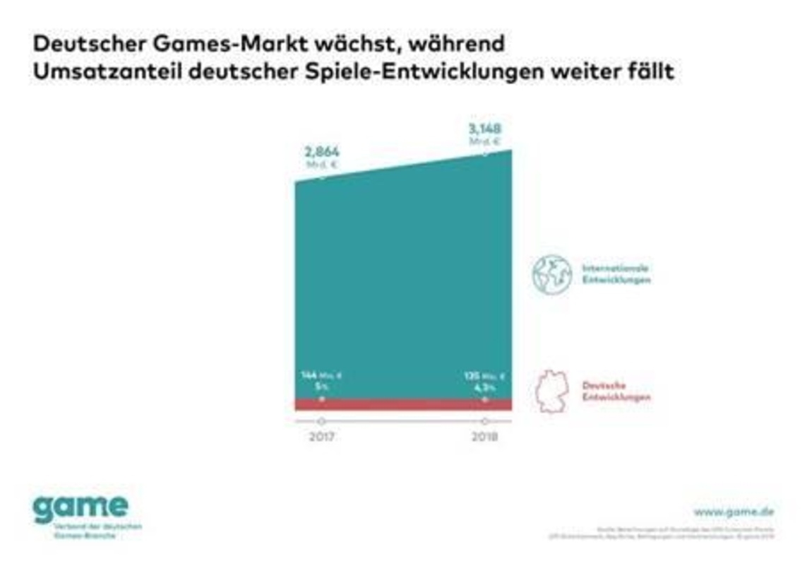 Der Umsatzanteil deutscher Spiele-Entwickler fällt.