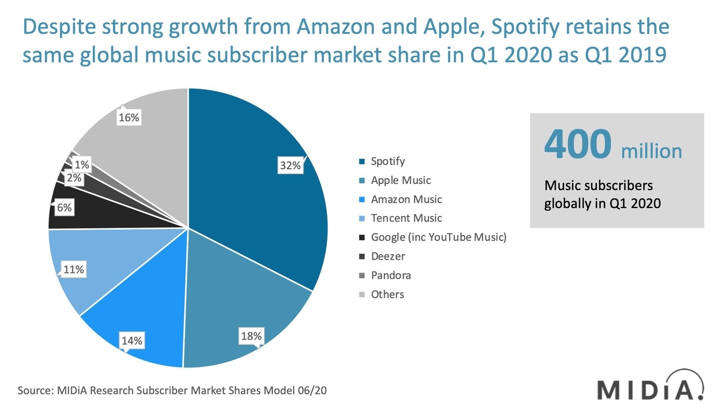Spotify vor Apple Music, Amazon, Tencent, Google mit YouTube Music und Deezer: das weltweite Ranking der Wettbewerber im Musikstreaming nach Hochrechnungen von Midia Research