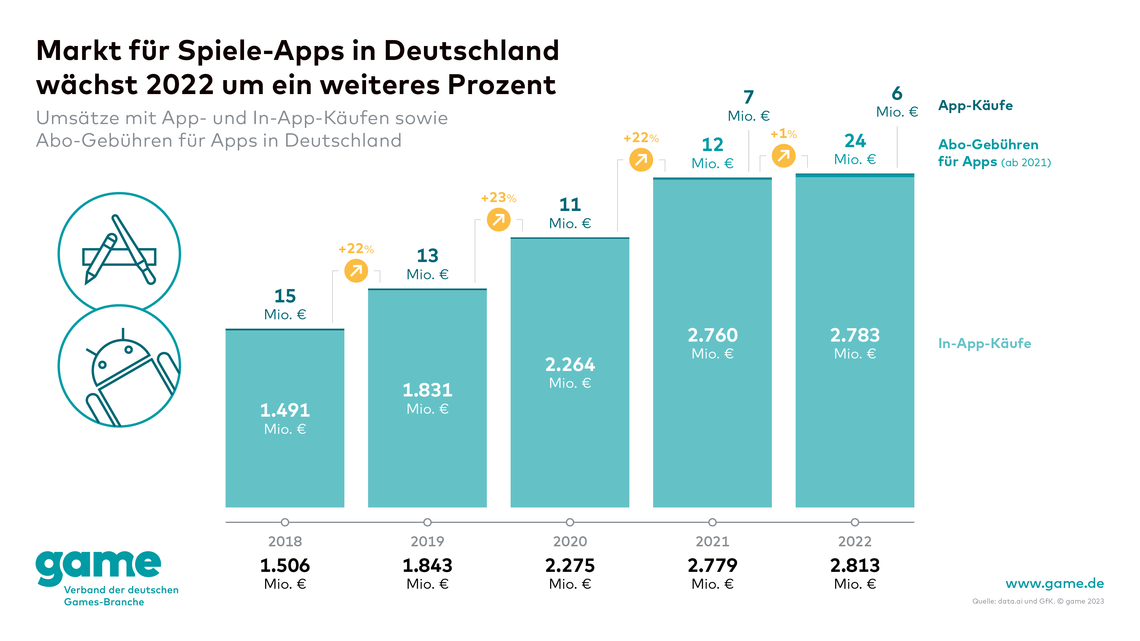 Mobile Gaming erreicht Umsatzplateau in Deutschland
