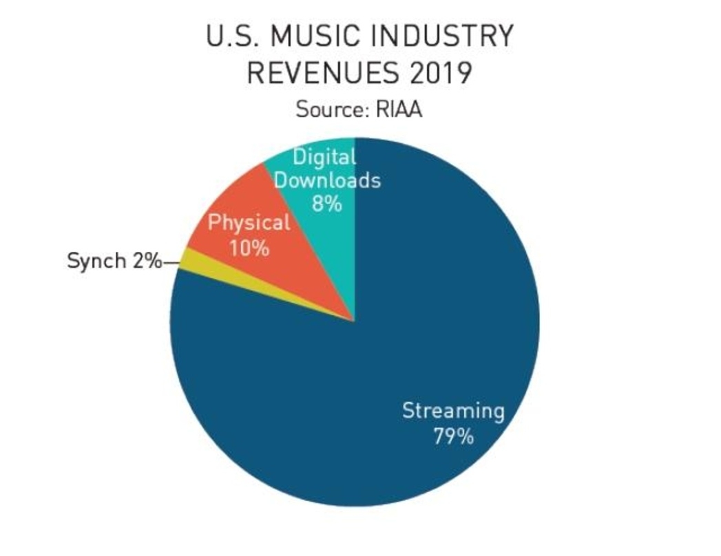 Digital ist stärker: formatübergreifend stand das physische Geschäft im Jahr 2019 für gerade einmal noch zehn Prozent der Umsätze der US-Musikindustrie.