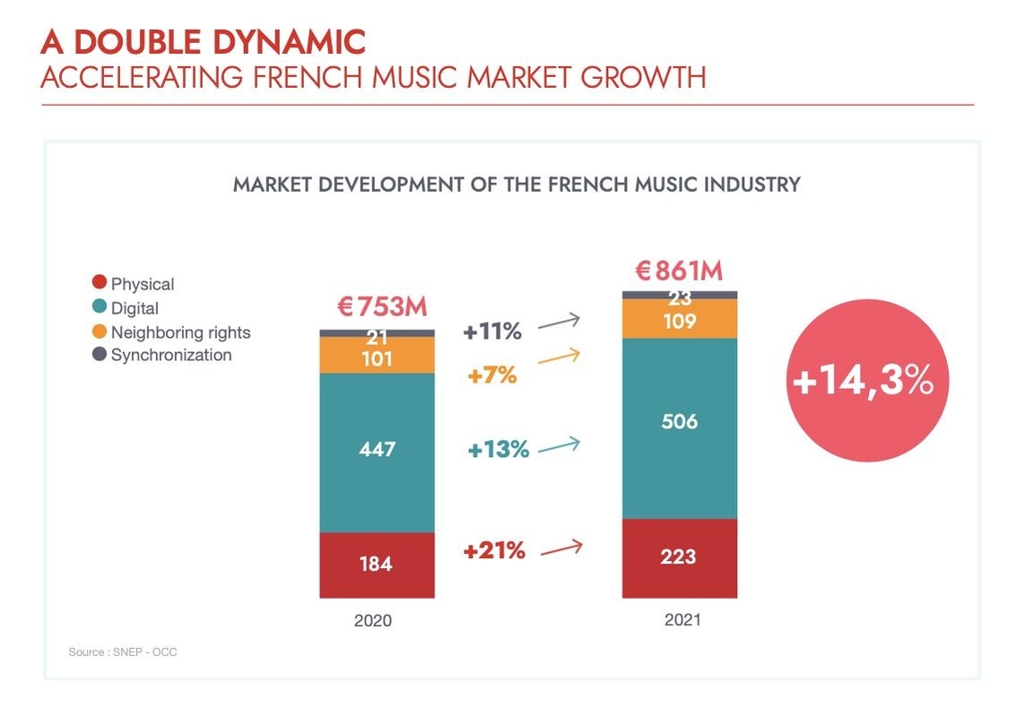 Formatübergreifendes Plus: Frankreichs Musikmarkt verbuchte 2021 Zuwächse in allen Bereichen, vom Digitalgeschäft über den physischen Verkauf bis hin zu den Einnahmen aus Nebenrechten und der Synch-Vermarktung