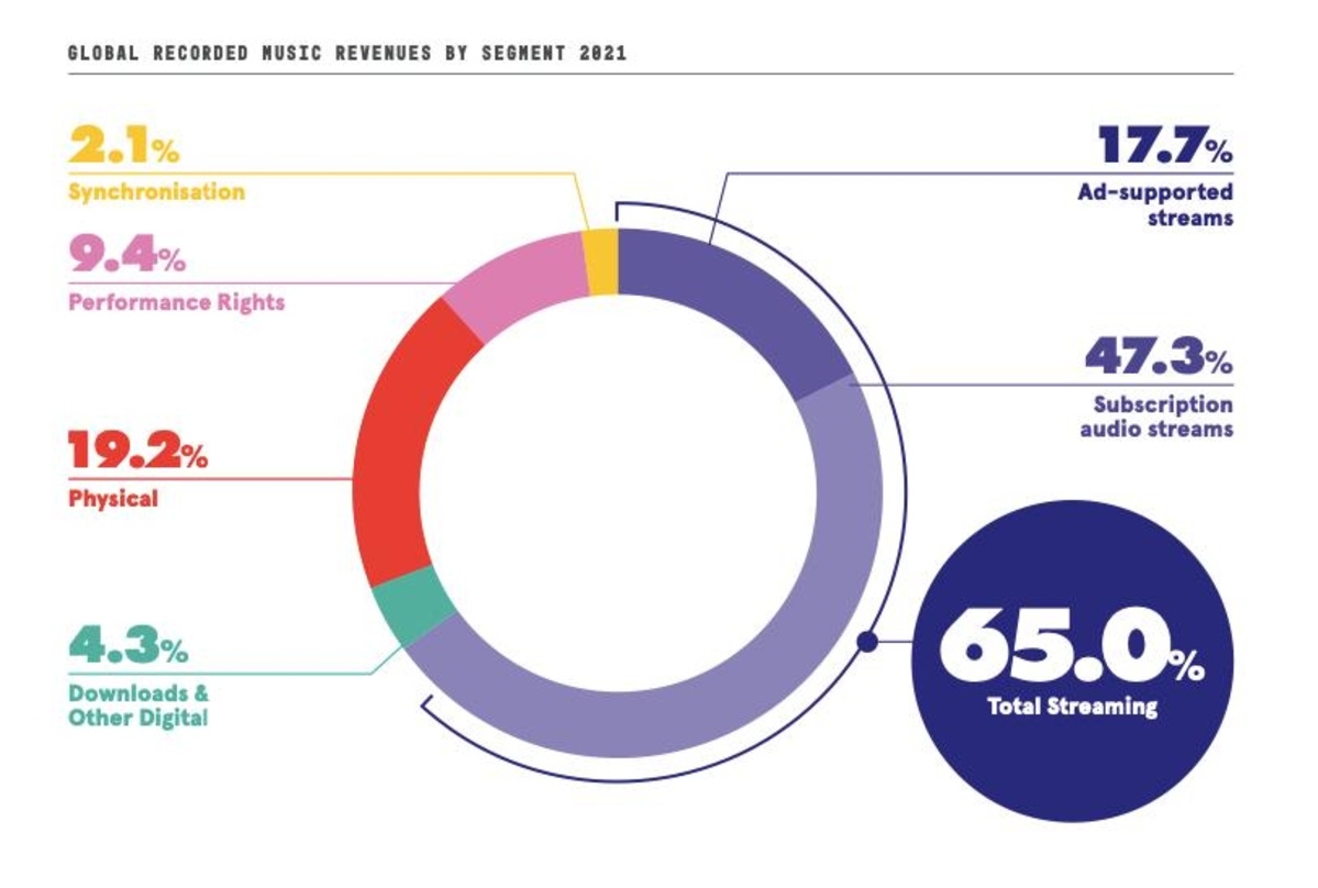 Marktmacht Streaming: fast zwei Drittel der weltweiten Umsätze mit Recorded Music entfielen 2021 auf Musikabos und werbefinanzierte Streamingangebote