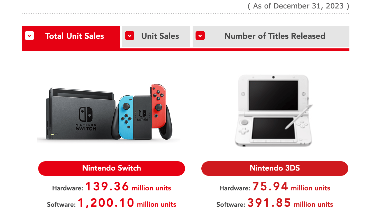 Nintendo Geschäftsbericht
