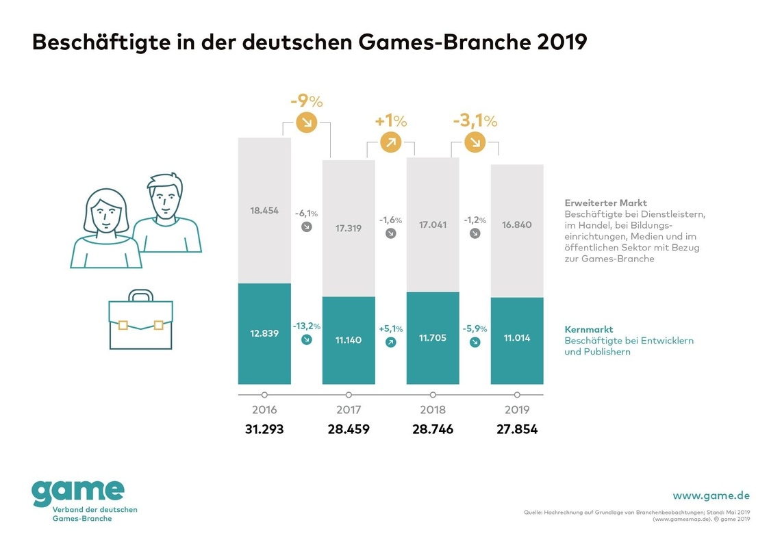 Die Zahl der Beschäftigten in der deutschen Gamesbranche geht weiter zurück