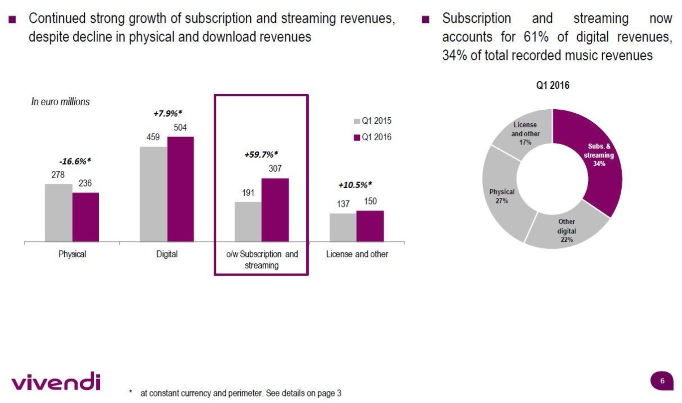 Digitale Zeitenwende: Bei Universal Music haben die Streamingumsätze im ersten Quartal 2016 die Einnahmen aus dem Verkauf von Tonträgern und Downloads überholt