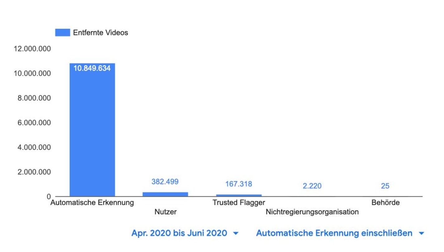 Die Upload-Filter sind längst unter uns: im zweiten Quartal 2020 entfernte der Google-Konzern erstmals mehr als zehn Millionen Videos von YouTube, die allermeisten davon aufgrund "automatischer Erkennung"