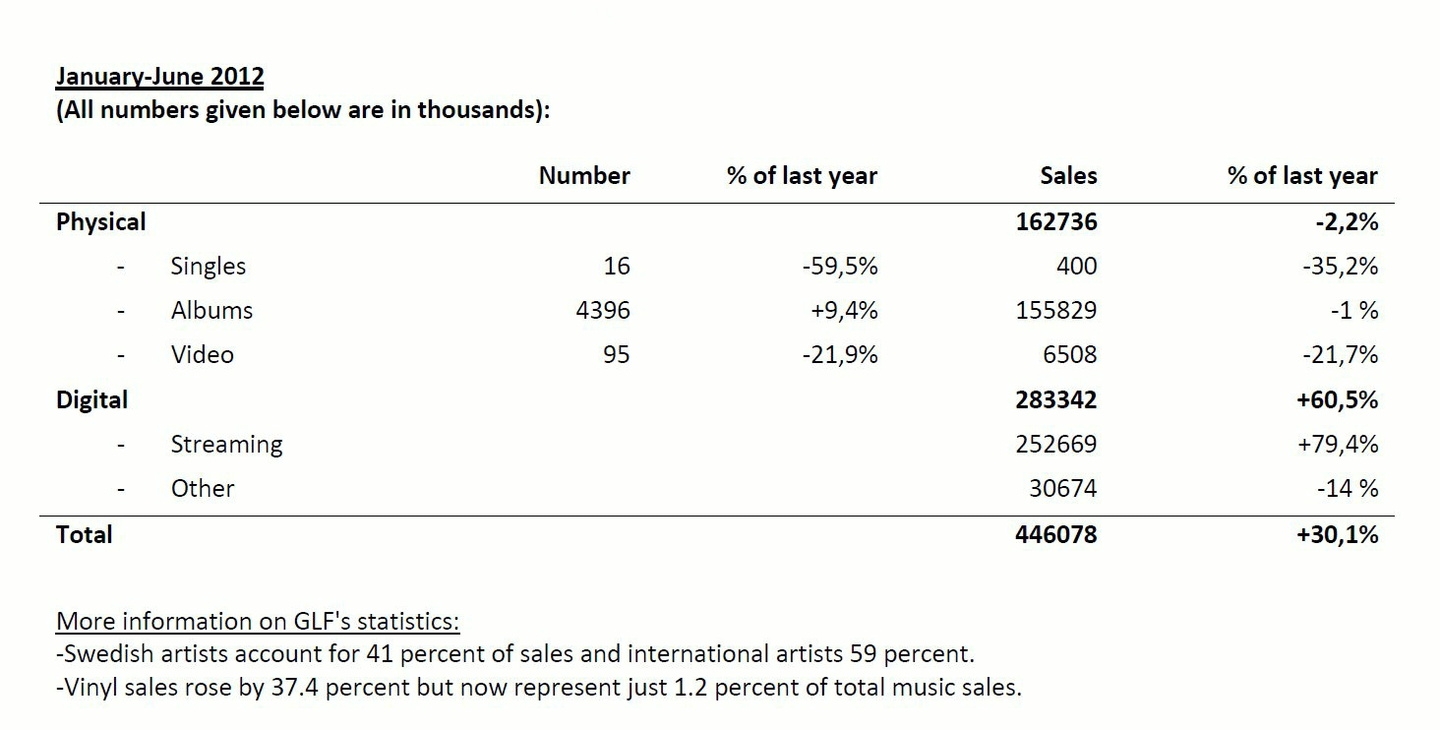 Gesamtmarkt im Plus: In der Halbjahresbilanz zum schwedischen Musikgeschäft sorgen Streamingerlöse für ein Plus, obwohl der physische Markt und der Dowloadverkauf weiter einbrechen