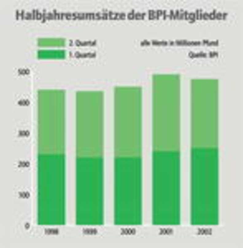 Erster Rückgang seit fünf Jahren: Halbjahresbilanz der BPI