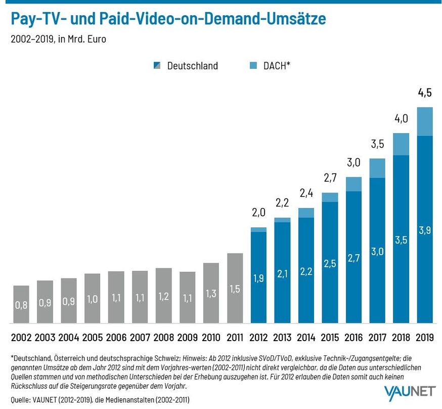 Das kontinuierliche Wachstum der Pay-TV- und PVoD-Umsätze in Deutschland und der DACH-Region