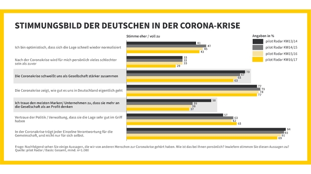 Stimmungsbild der Deutschen in der Corona-Krise (Grafik: ©Pilot)