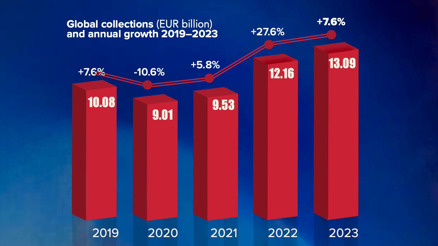 CISAC sieht Kreativbranche trotz wachsender Tantiemen vor massiven Herausforderungen