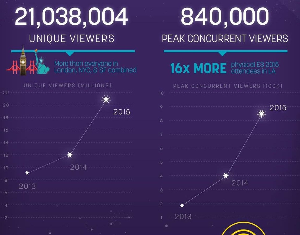 Die E3 2015 sorgte für neue Twitch.tv-Rekorde