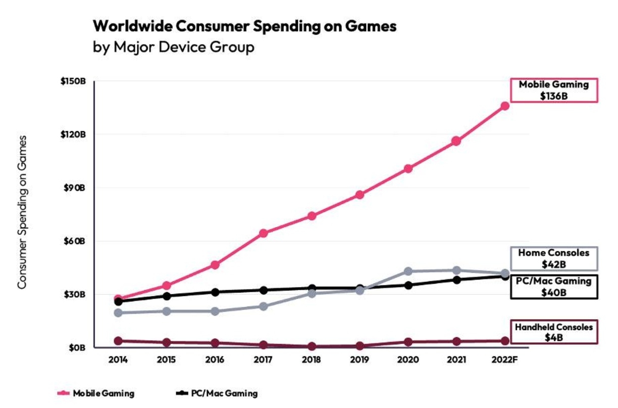 Der Markt wächst vor allem dank Mobile Games weiter, sagen die Marktforscher:innen von data.ai und IDC