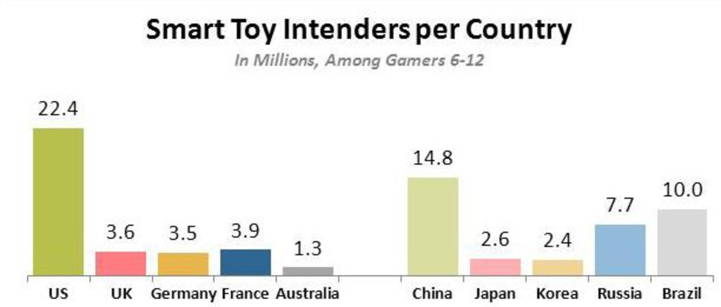 Mehr als 72 Mio. Kids zeigen Interesse an Smart Toys