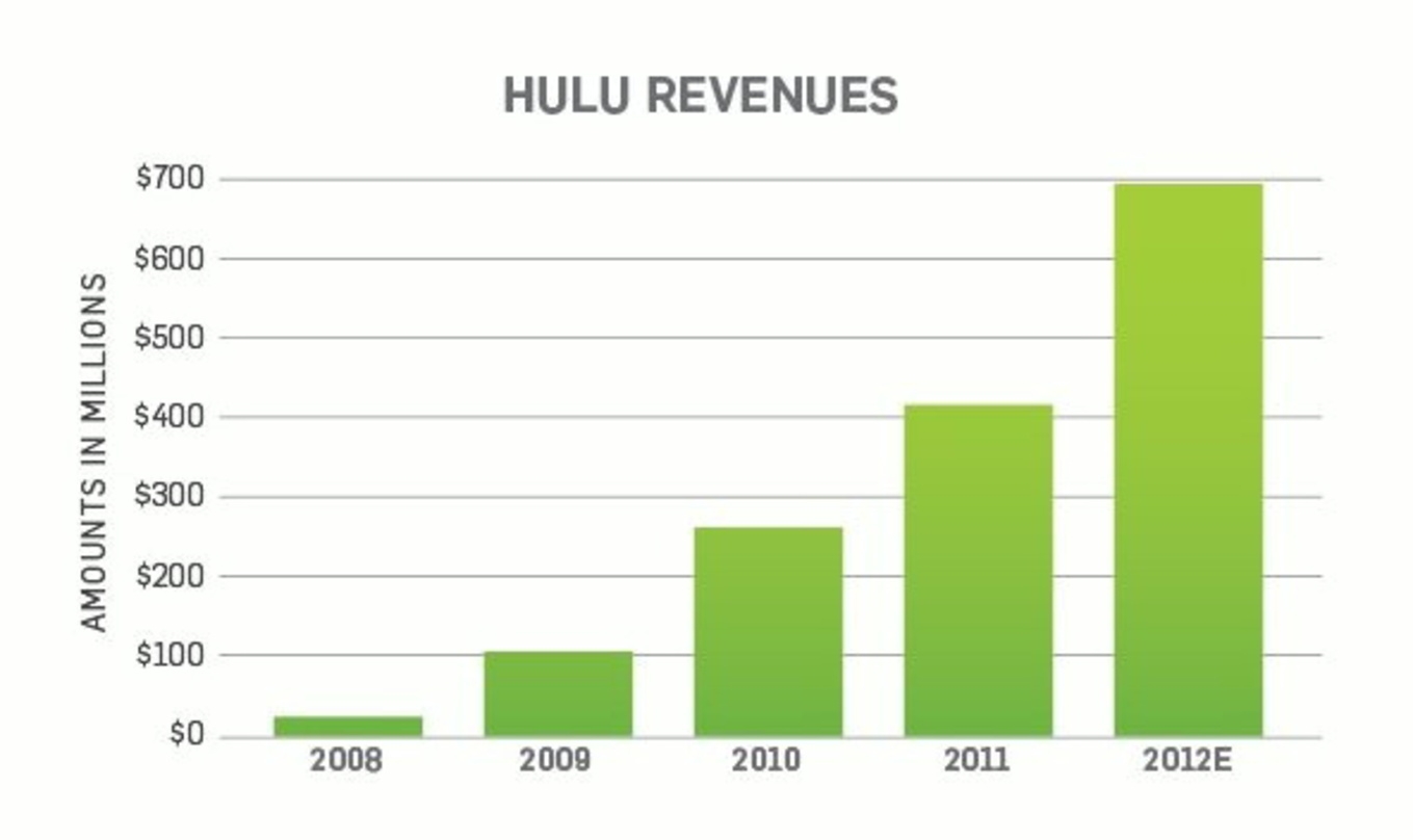 Hulu konnte den Umsatz in diesem Jahr um 65 Prozent steigern