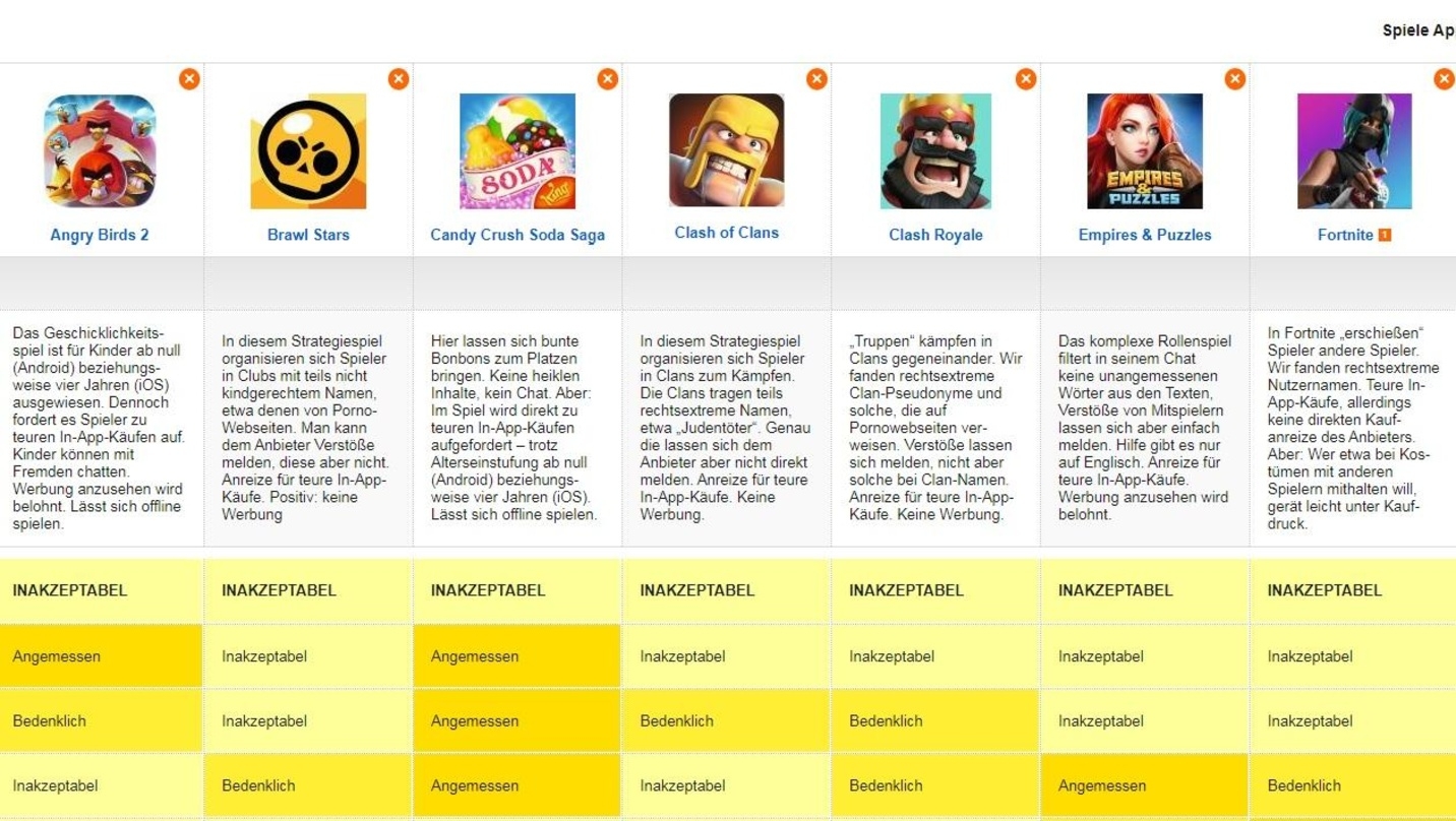 "Angry Birds 2", "Candy Crush Saga" und "Clash of Clans" fielen beim Test für Kinderschutz durch.
