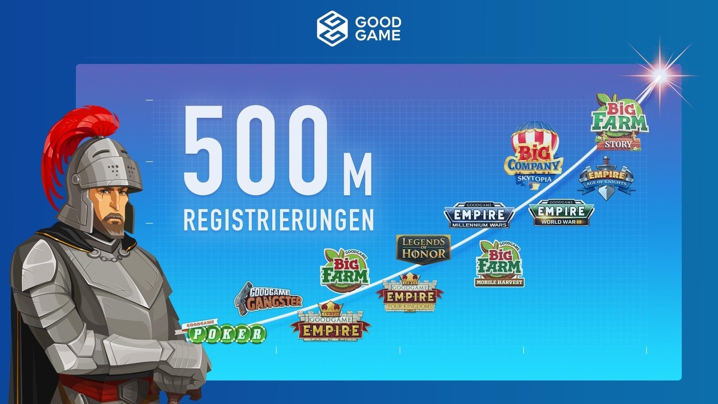 Goodgame freut sich über 500 Millionen registrierte Spieler.