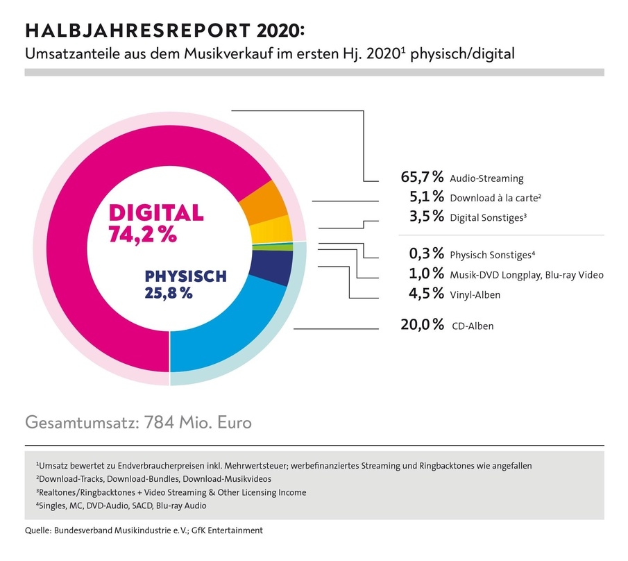 Nur noch 25,8 Prozent wurden physisch erzielt: die Umsatzverteilung im ersten Halbjahr 2020