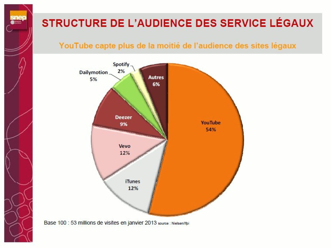 Marktmacht YouTube: Allein im Januar 2013 entfiel mehr als die Hälfte der Onlinemusiknutzung in Frankreich auf die Videoplattform des Google-Konzerns