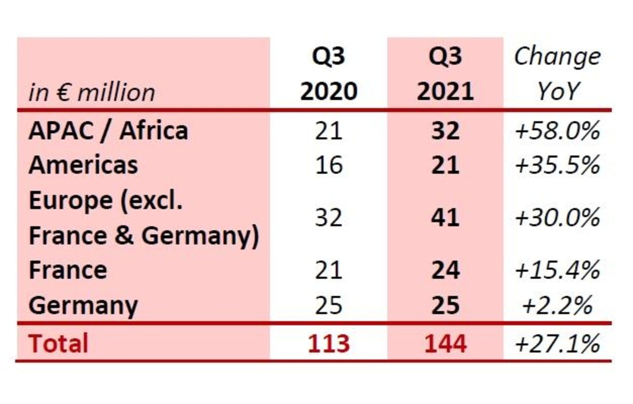 Deutschland vor dem französischen Heimatmarkt: die Umsatzanteile im Hause Believe im dritten Quartal des Jahres 2021