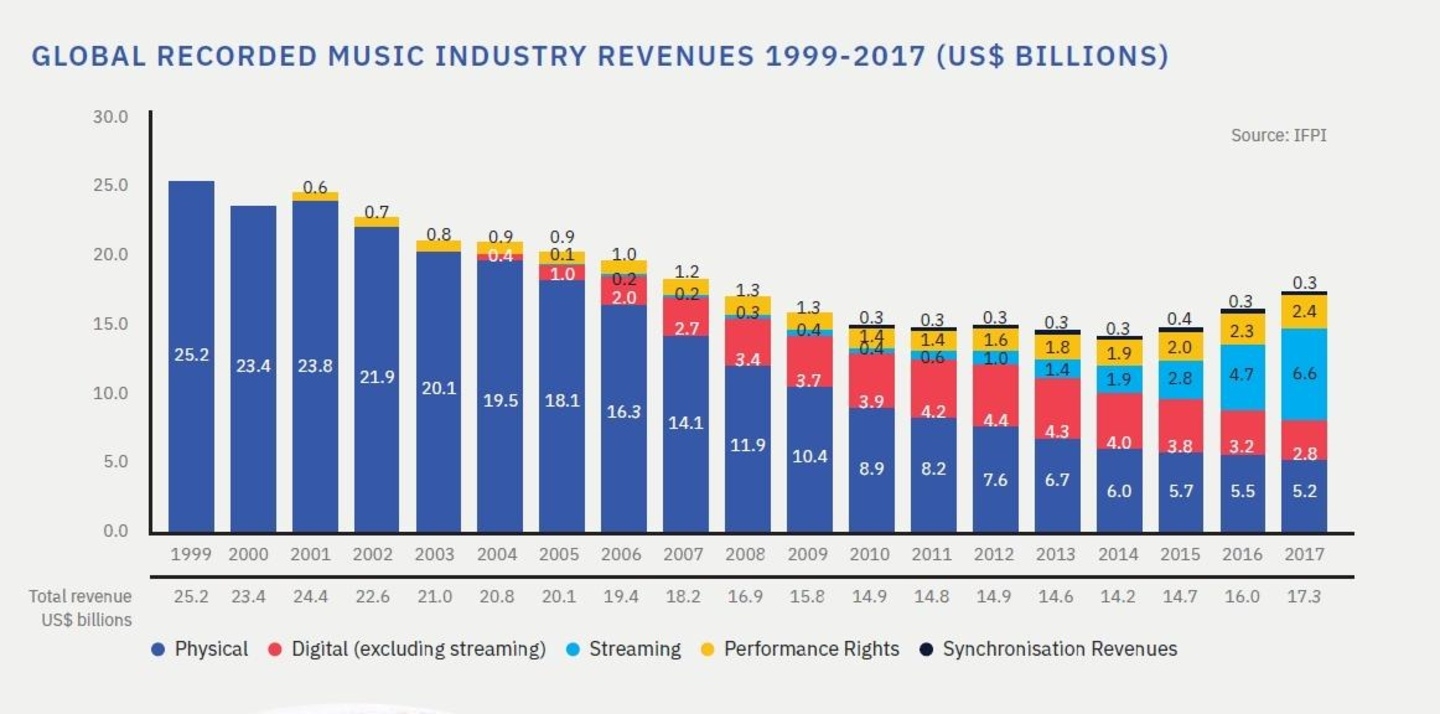 Streaming stellte 2017 erstmals den weltweit größten Umsatzbringer der Musikindustrie: die Entwicklung der Einnahmen der Musikunternehmen im Bereich Recorded Music von 1999 bis 2017