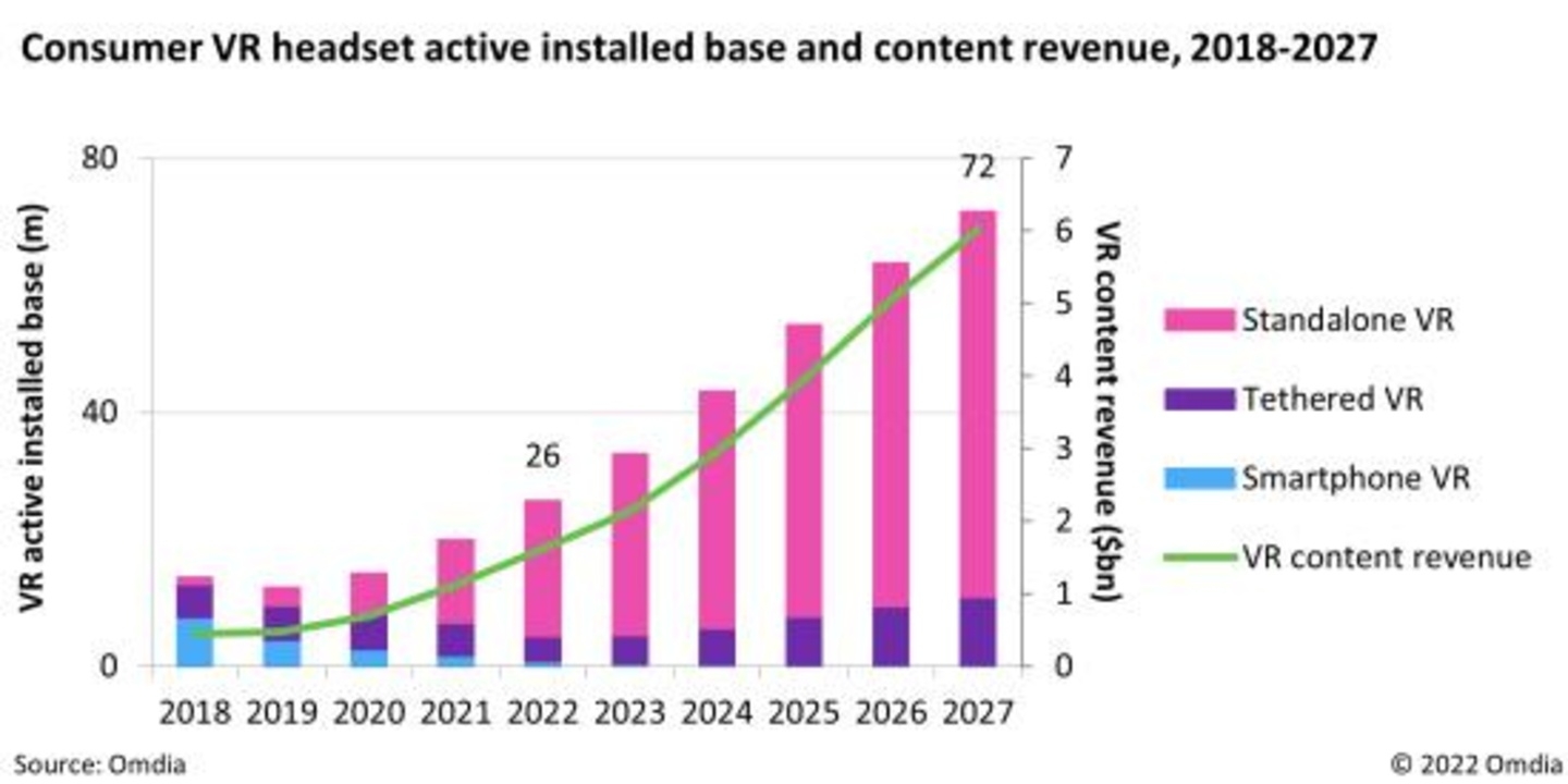 Omdias Prognose hinsichtlich der Installed Base und des Umsatzes mit VR-Inhalten bis 2027