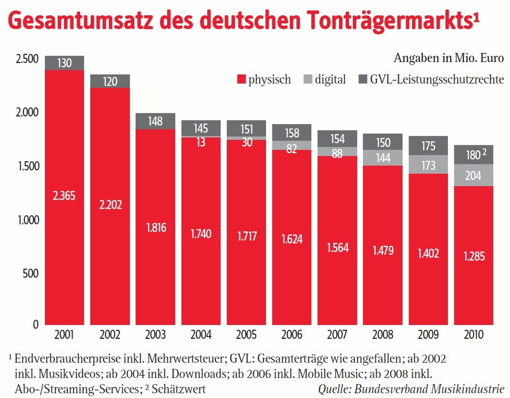 Schon wieder weniger: Zum 13. Mal in Folge gingen die Umsätze der deutschen Musikunternehmen im Vergleich zum Vorjahr zurück - und das 2010 wieder schneller als noch 2009