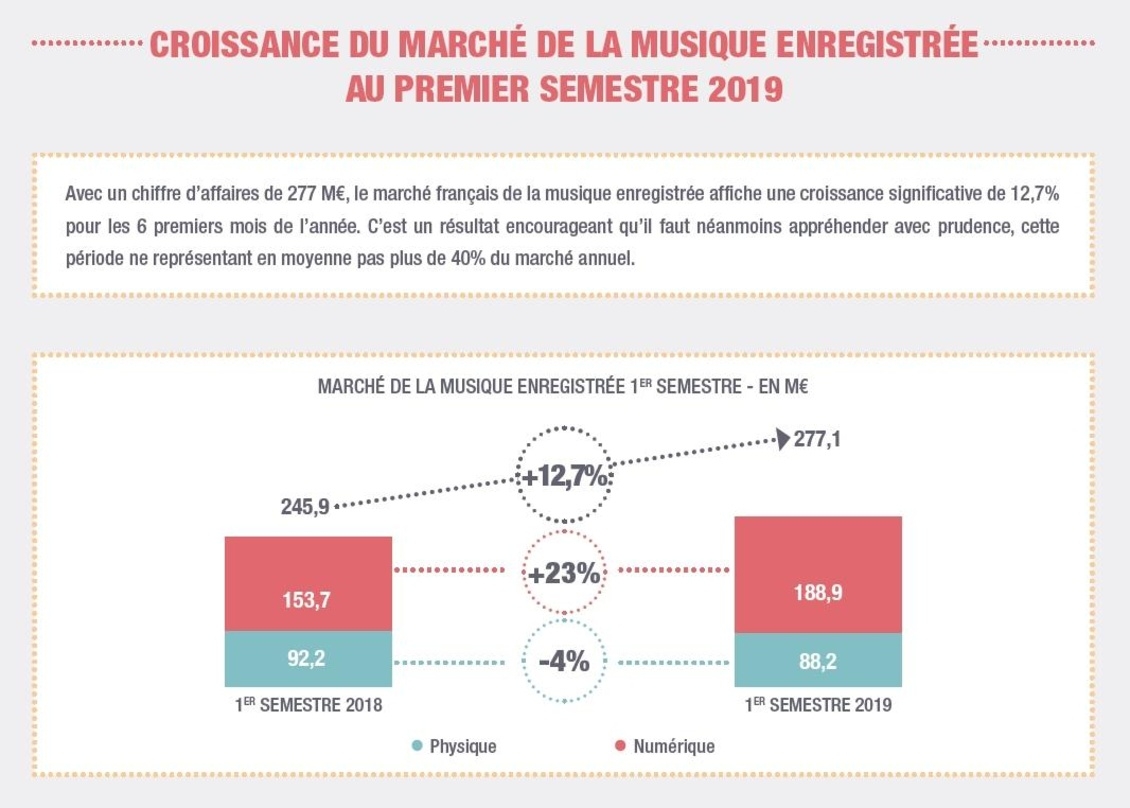 Im Plus: der französische Musikmarkt wuchs im ersten Halbjahr 2019 schneller als im Vorjahr