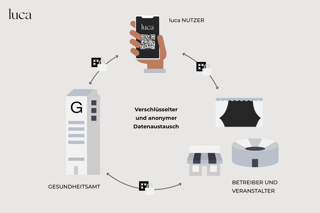 So finktioniert es: Grafik zum luca-System