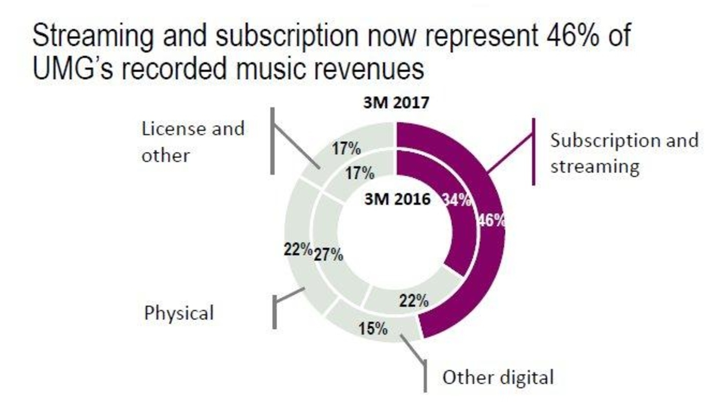 Umsatzanteil von 46 Prozent im Bereich Recorded Music: die Streamingerlöse von Universal Music wachsen weiter, mit einem Umsatzplus von 49 Prozent aber nicht mehr ganz so dynamisch wie noch vor Jahresfrist mit damals 59 Prozent